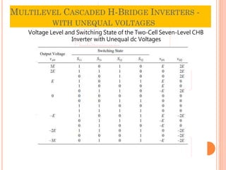 MULTILEVEL CASCADED H-BRIDGE INVERTERS -
WITH UNEQUAL VOLTAGES
Voltage Level and Switching State of the Two-Cell Seven-Level CHB
Inverter with Unequal dc Voltages
42
 