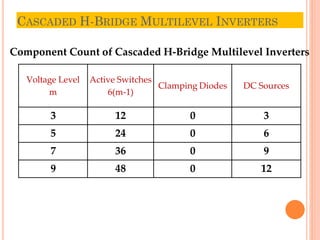 CASCADED H-BRIDGE MULTILEVEL INVERTERS
Component Count of Cascaded H-Bridge Multilevel Inverters
Voltage Level
m
Active Switches
6(m-1)
Clamping Diodes DC Sources
3 12 0 3
5 24 0 6
7 36 0 9
9 48 0 12
43
 