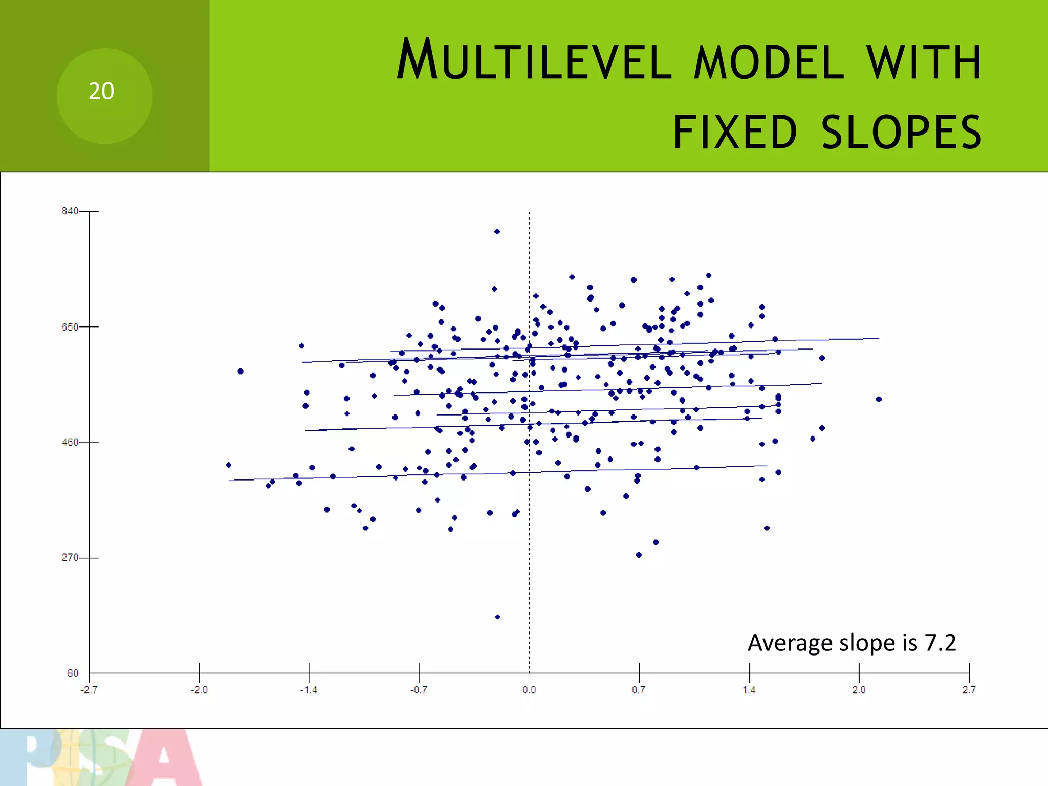 20
     M ULTILEVEL MODEL WITH
               FIXED SLOPES




                  Average slope is 7.2
 