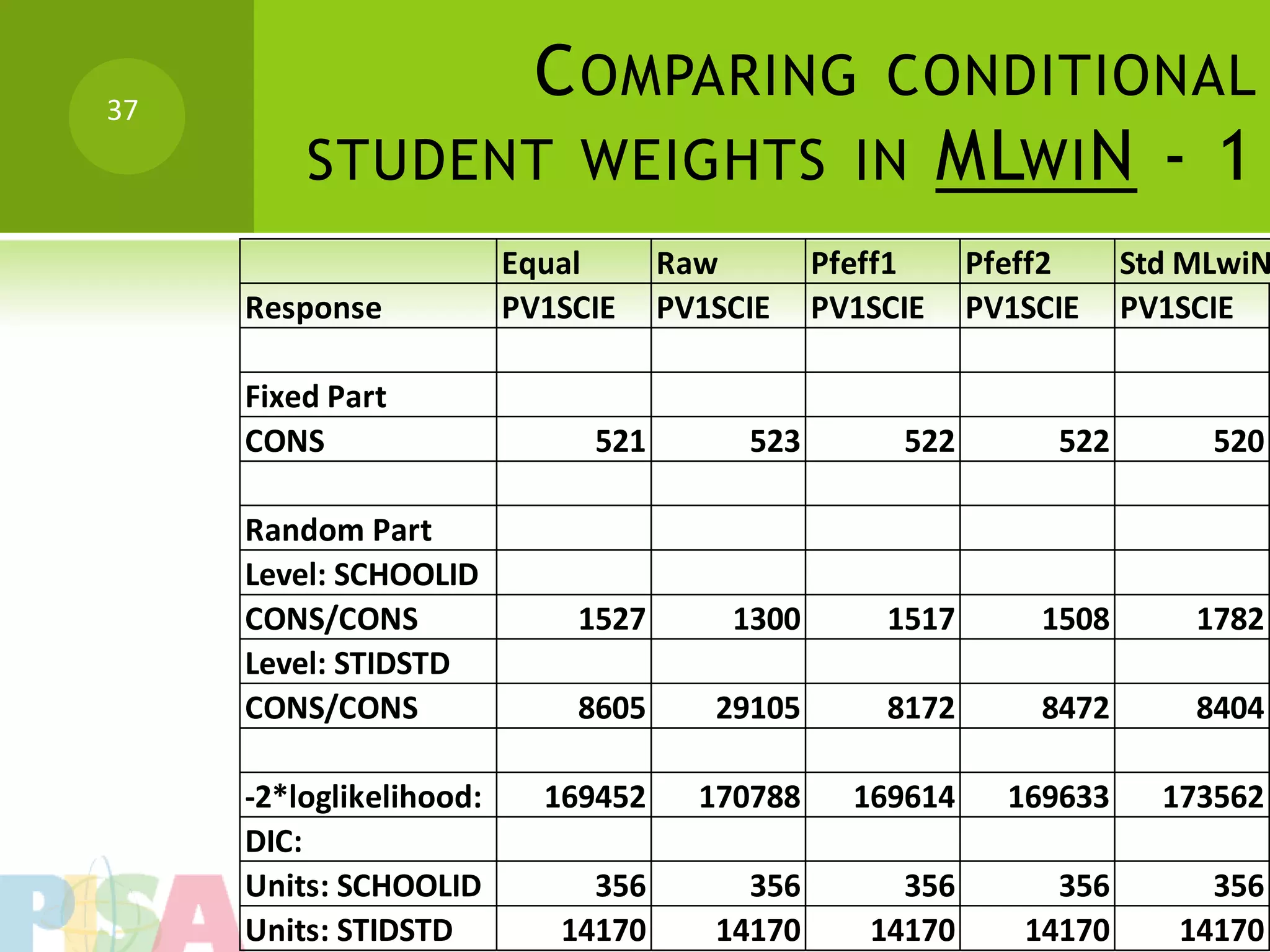 37
               C OMPARING CONDITIONAL
         STUDENT WEIGHTS IN MLWI N - 1
                         Equal      Raw        Pfeff1     Pfeff2     Std MLwiN
     Response            PV1SCIE    PV1SCIE    PV1SCIE    PV1SCIE    PV1SCIE

     Fixed Part
     CONS                     521        523        522        522        520

     Random Part
     Level: SCHOOLID
     CONS/CONS               1527       1300       1517       1508       1782
     Level: STIDSTD
     CONS/CONS               8605      29105       8172       8472       8404

     -2*loglikelihood:     169452     170788     169614     169633     173562
     DIC:
     Units: SCHOOLID          356        356        356        356        356
     Units: STIDSTD         14170      14170      14170      14170      14170
 