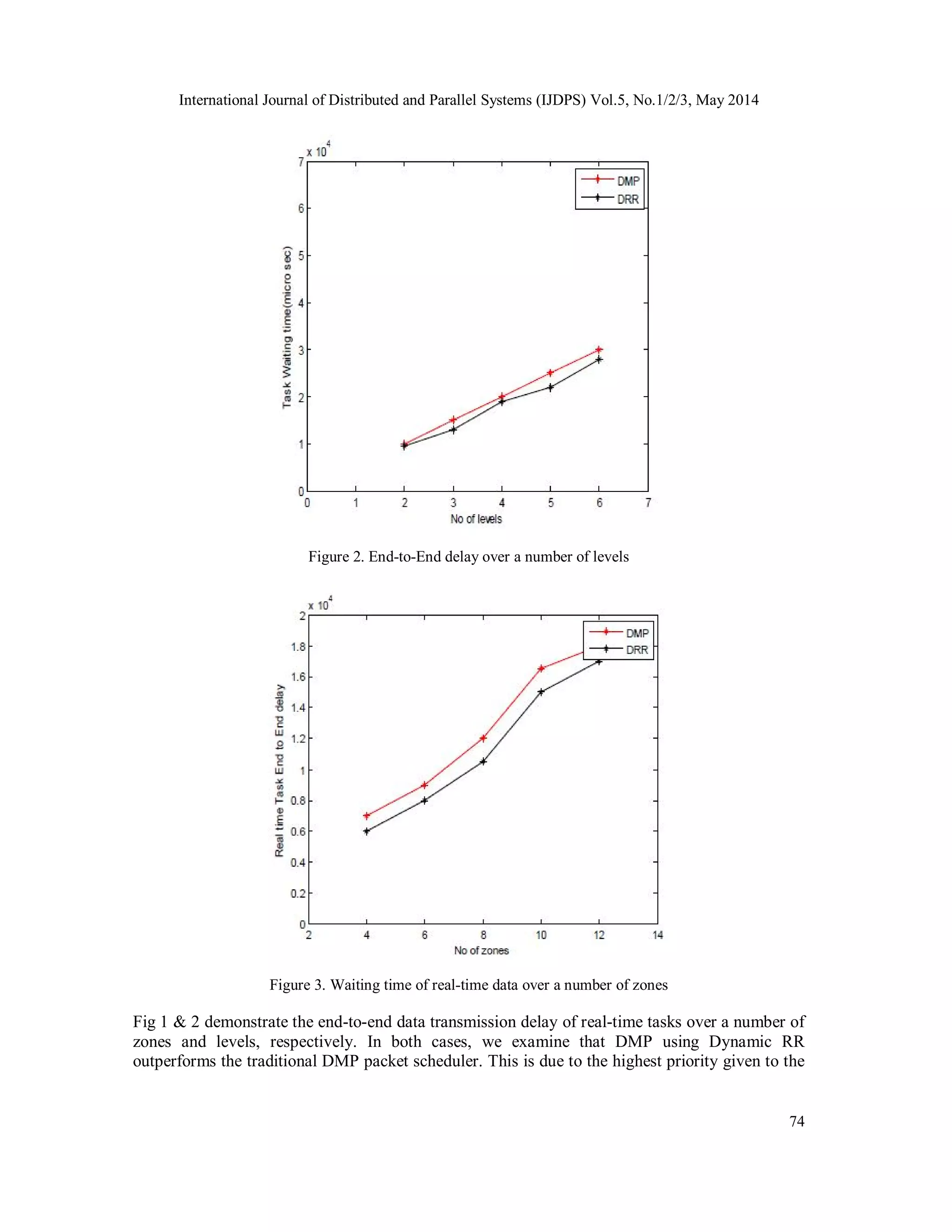 International Journal of Distributed and Parallel Systems (IJDPS) Vol.5, No.1/2/3, May 2014
74
Figure 2. End-to-End delay over a number of levels
Figure 3. Waiting time of real-time data over a number of zones
Fig 1 & 2 demonstrate the end-to-end data transmission delay of real-time tasks over a number of
zones and levels, respectively. In both cases, we examine that DMP using Dynamic RR
outperforms the traditional DMP packet scheduler. This is due to the highest priority given to the
 