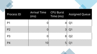Multilevel Queue (MLQ) CPU Scheduling.pptx