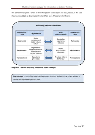 Multilevel System Analysis: An introduction to Systems Thinking.
This is shown in Diagram 7 where all three Perspective Levels repeat and recur, nested, in this case
showing how at both at Organisation level and Role level. The same but different.

Recurring Perspective Levels

Perspective
Level

Organisation

Role
(Job or Group)

Perspective
Level

Referential

Senior
management/
leader values,
culture

Knowledge,
experience,
attitudes

Referential

Governance

Organisation
reporting structure,
Management
control systems

Rules,
accountability,
discretion

Governance

Transactional

Operational
processes

Practical skills &
behaviour

Transactional

Diagram 7. “Nested” Recurring Perspective Levels - Example

Key message: To more fully understand a problem situation, and learn how to best address it,
switch and explore Perspective Levels.

Page 11 of 37

 