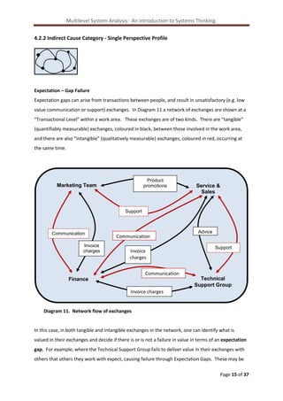 Multilevel System Analysis: An introduction to Systems Thinking.
4.2.2 Indirect Cause Category - Single Perspective Profile

Expectation – Gap Failure
Expectation gaps can arise from transactions between people, and result in unsatisfactory (e.g. low
value communication or support) exchanges. In Diagram 11 a network of exchanges are shown at a
“Transactional Level” within a work area. These exchanges are of two kinds. There are “tangible”
(quantifiably measurable) exchanges, coloured in black, between those involved in the work area,
and there are also “intangible” (qualitatively measurable) exchanges, coloured in red, occurring at
the same time.

Product
promotions

Marketing Team

Service &
Sales

Support

Communication

s

Invoice
charges

Communication
Invoice
charges

Advice
Support

Communication
Technical
Support Group

Finance
Invoice charges

Diagram 11. Network flow of exchanges

In this case, in both tangible and intangible exchanges in the network, one can identify what is
valued in their exchanges and decide if there is or is not a failure in value in terms of an expectation
gap. For example, where the Technical Support Group fails to deliver value in their exchanges with
others that others they work with expect, causing failure through Expectation Gaps. These may be
Page 15 of 37

 