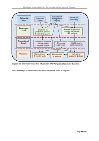 Multilevel System Analysis: An introduction to Systems Thinking.

Referential
Level

Governance
Level

Transactional
Level

Outcomes

Executive
Values

Application of
management
authority

Absence of well-being
priorities vis Training,
H&S systems

Emphasis on
production, services
& marketing systems

Centralised process &
service control
systems in place

High overhead
& “waste” costs

Priority on
cost cutting

Grievances
suppressed

High turnover
& absence

H&S limited to
safety risk control

High rate of
accidents & stress

Diagram 13. Referential Perspective Influence on other Perspective Levels and Outcomes

This is an example of an Indirect Cause - Multi Perspective Profile in Diagram 1.

Page 19 of 37

 