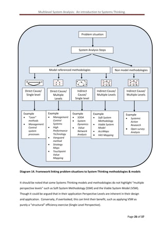Multilevel System Analysis: An introduction to Systems Thinking.

Problem situation

System Analysis Steps

Model referenced methodologies

Non model methodologies

L

L

Y

Direct Cause/
Single level

Example



“Lean”
methods
Management
Control
system
processes

L

L

L

L

L

X

L

L

Indirect
Cause/
Single level

Direct Cause/
Multiple
Levels

Example








Management
Control
Systems
High
Performance
Technology
Vanguard
method
Strategy
Maps
Touchpoint
Value
Mapping

Example






SODA
System
Dynamics
Value
Network
Analysis

Indirect Cause/
Multiple Levels

Example






Soft System
Methodology
Viable System
Model
AcciMaps
HAS Mapping

Indirect Cause/
Multiple Levels

Example




Systemic
Action
Research
Open survey
Analysis

Diagram 14. Framework linking problem situations to System Thinking methodologies & models

It should be noted that some Systems Thinking models and methodologies do not highlight “multiple
perspective levels” such as Soft System Methodology (SSM) and the Viable System Model (VSM).
Though it could be argued that in their application Perspective Levels are inherent in their design
and application. Conversely, if overlooked, this can limit their benefit, such as applying VSM as
purely a “structural” efficiency exercise (Single Level Perspective).

Page 26 of 37

 