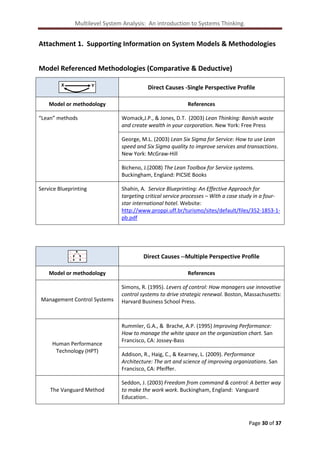 Multilevel System Analysis: An introduction to Systems Thinking.

Attachment 1. Supporting Information on System Models & Methodologies
Model Referenced Methodologies (Comparative & Deductive)
X

Y

Model or methodology
“Lean” methods

Direct Causes -Single Perspective Profile
References
Womack,J.P., & Jones, D.T. (2003) Lean Thinking: Banish waste
and create wealth in your corporation. New York: Free Press
George, M.L. (2003) Lean Six Sigma for Service: How to use Lean
speed and Six Sigma quality to improve services and transactions.
New York: McGraw-Hill
Bicheno, J.(2008) The Lean Toolbox for Service systems.
Buckingham, England: PICSIE Books

Service Blueprinting

Shahin, A. Service Blueprinting: An Effective Approach for
targeting critical service processes – With a case study in a fourstar international hotel. Website:
http://www.proppi.uff.br/turismo/sites/default/files/352-1853-1pb.pdf

L
L
L

Direct Causes --Multiple Perspective Profile

Model or methodology

References

Management Control Systems

Simons, R. (1995). Levers of control: How managers use innovative
control systems to drive strategic renewal. Boston, Massachusetts:
Harvard Business School Press.

Human Performance
Technology (HPT)

The Vanguard Method

Rummler, G.A., & Brache, A.P. (1995) Improving Performance:
How to manage the white space on the organization chart. San
Francisco, CA: Jossey-Bass
Addison, R., Haig, C., & Kearney, L. (2009). Performance
Architecture: The art and science of improving organizations. San
Francisco, CA: Pfeiffer.
Seddon, J. (2003) Freedom from command & control: A better way
to make the work work. Buckingham, England: Vanguard
Education..

Page 30 of 37

 