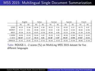 MSS 2015: Multilingual Single Document Summarization
English Italian German Spanish French
R1 R2 R1 R2 R1 R2 R1 R2 R1 R2
LEAD 44.33 11.68 30.46 4.38 29.13 3.21 43.02 9.17 42.73 8.07
WORST 37.17 9.93 39.68 10.01 33.02 4.88 45.20 13.04 46.68 12.96
BEST 50.38 15.10 43.87 12.50 40.58 8.80 53.23 17.86 51.39 15.38
C BOW 49.06 13.43 33.44 4.82 35.28 4.93 48.38 12.88 46.13 10.45
C W2V 50.43‡
13.34†
35.12 6.81 35.38†
5.39†
49.25†
12.99 47.82†
12.15
ORACLE 61.91 22.42 53.31 17.51 54.34 13.32 62.55 22.36 58.68 17.18
Table: ROUGE-1, -2 scores (%) on MultiLing MSS 2015 dataset for ﬁve
diﬀerent languages
Gaetano Rossiello, Pierpaolo Basile, Giovanni Semeraro Centroid-based Text Summarization using Word Embeddings
 