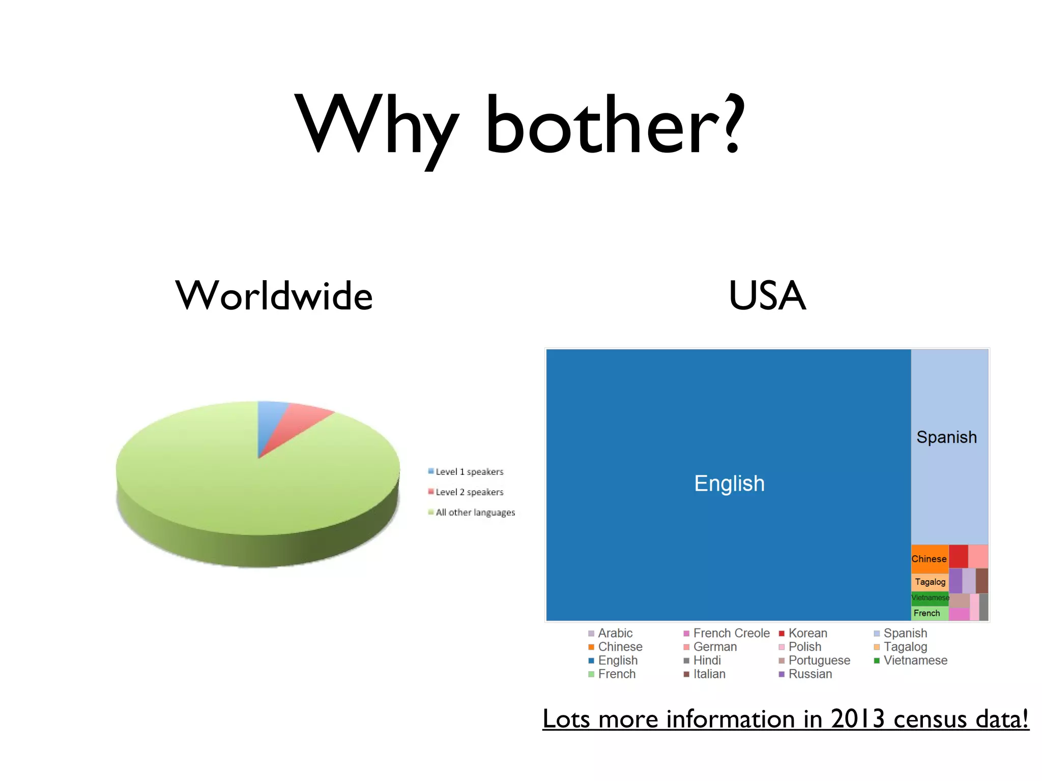 Why bother?
Worldwide USA
Lots more information in 2013 census data!
 