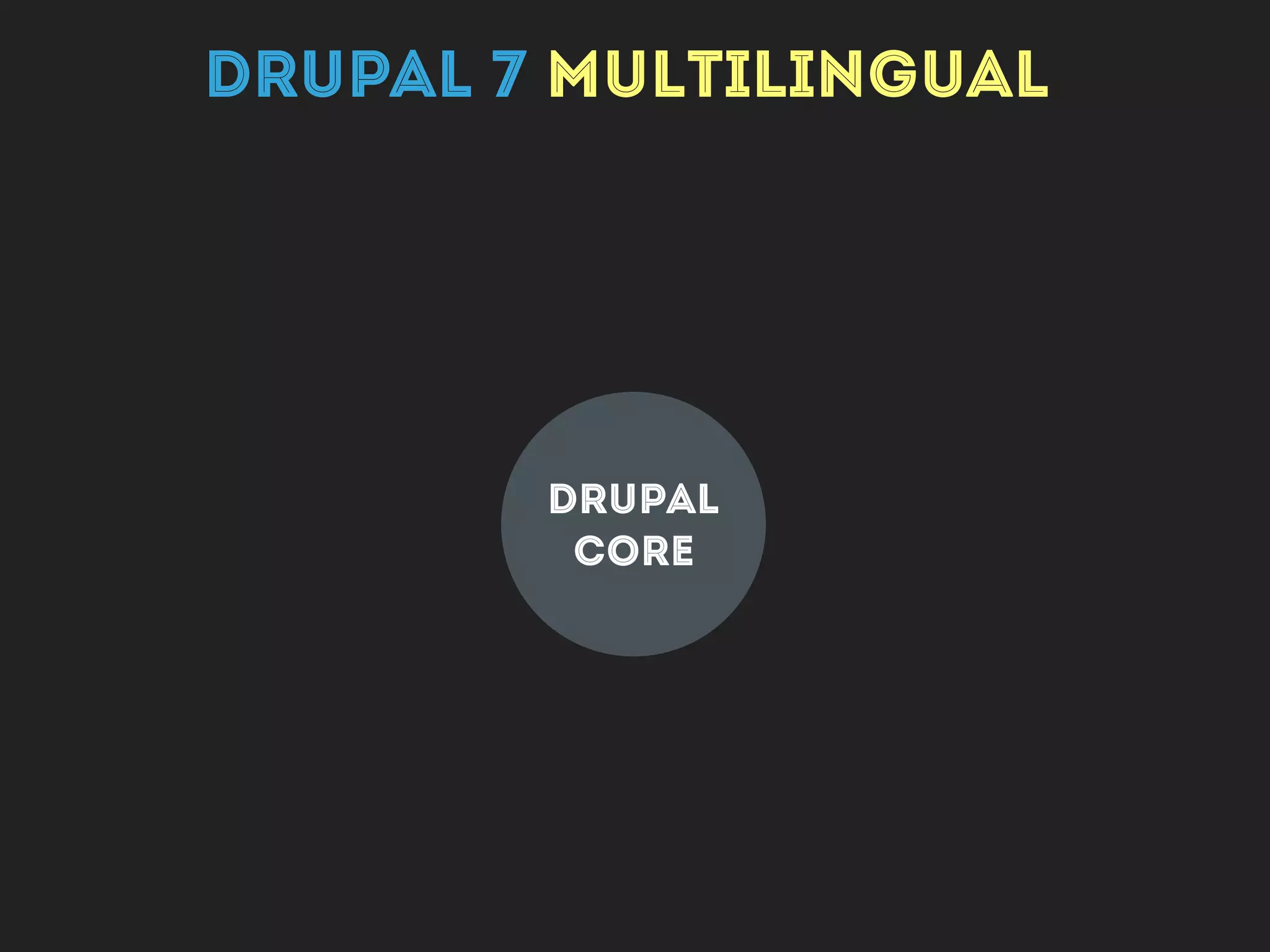 Drupal
CORE
LOCALE
!
DRUPAL 7 MULTILINGUAL
 
