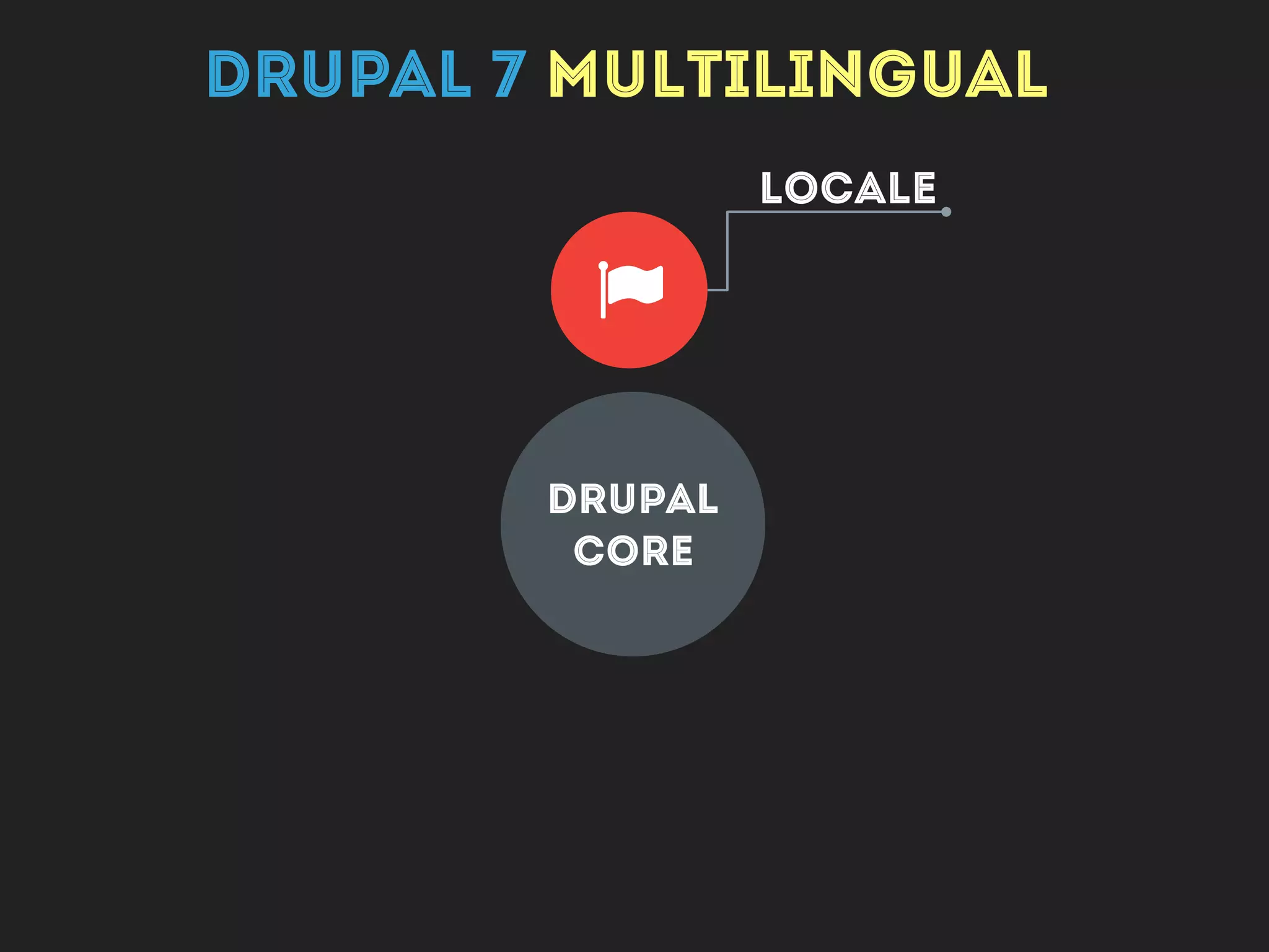 Drupal
CORE
L10n UP
LOCALE
!
m
DRUPAL 7 MULTILINGUAL
 