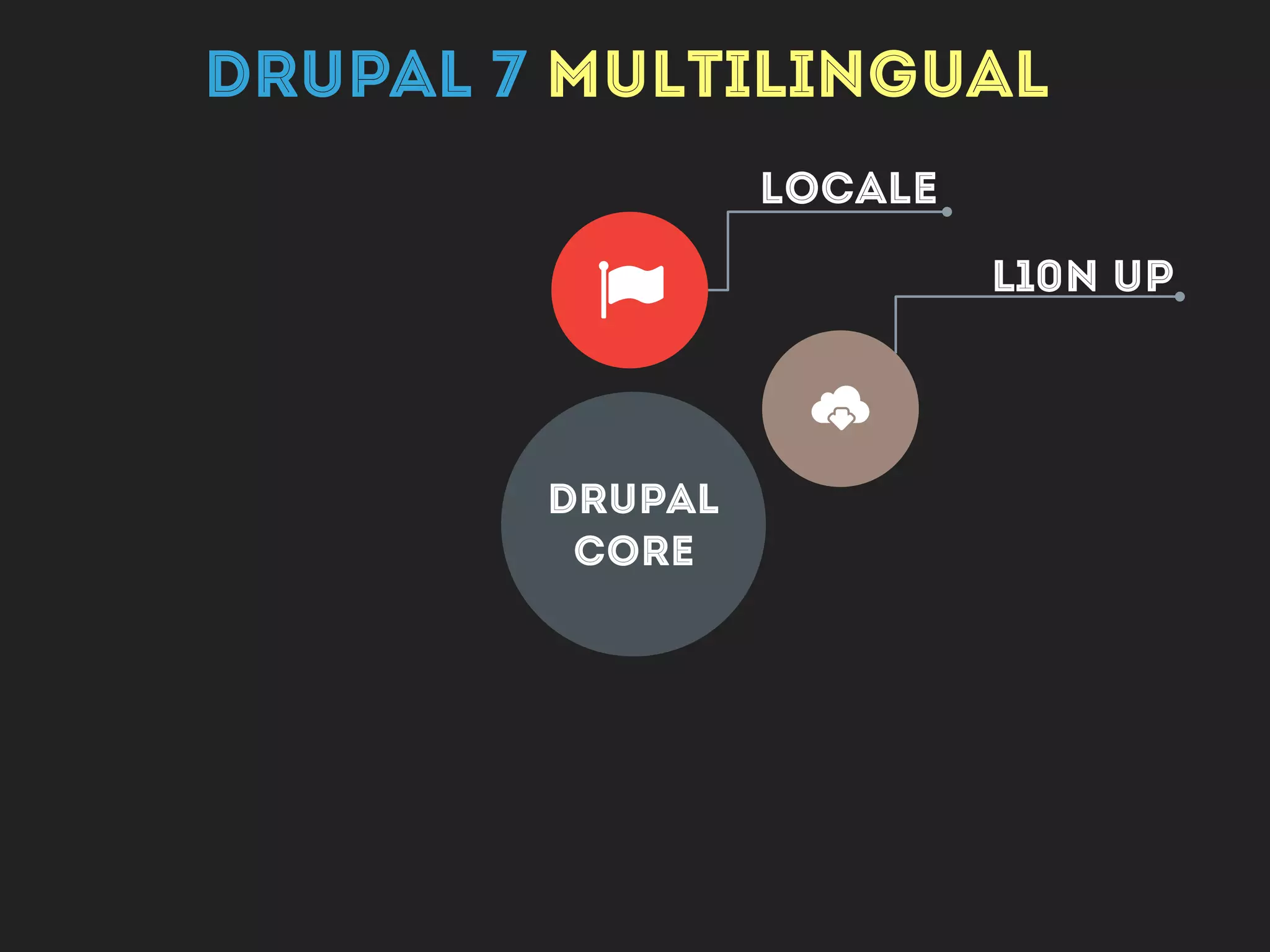 Drupal
CORE
L10n UP
CONTENT
TRANSLATION
LOCALE
!
Ü
m
DRUPAL 7 MULTILINGUAL
 