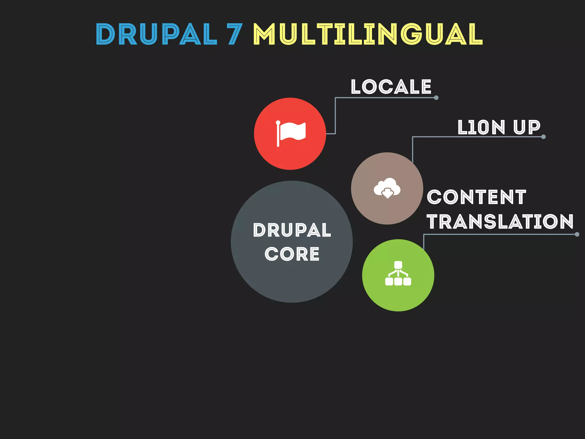 Drupal
CORE
L10n UP
CONTENT
TRANSLATION
LOCALE
I18N !
!
Ü
m
DRUPAL 7 MULTILINGUAL
 