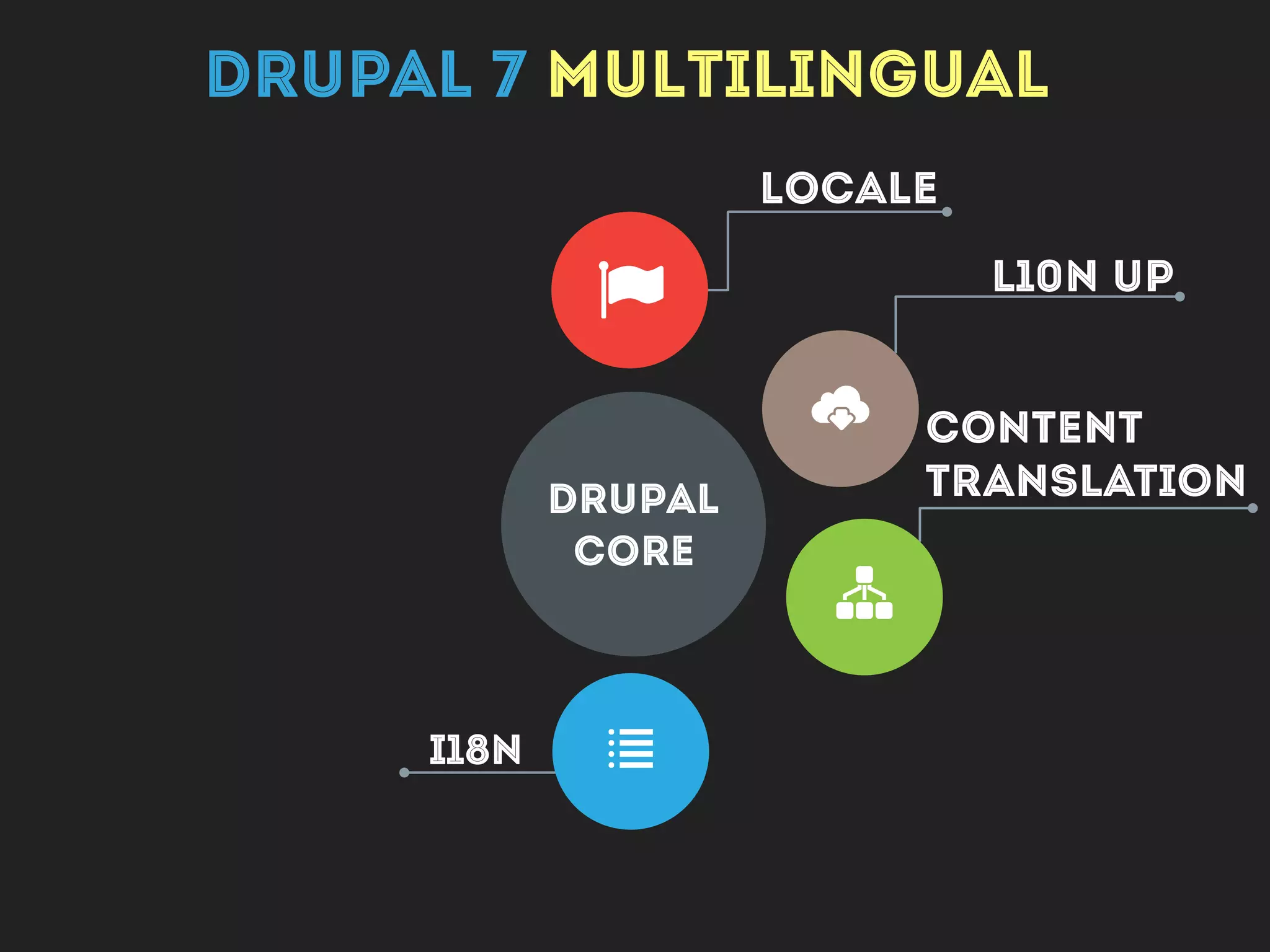 Drupal
CORE
L10n UP
CONTENT
TRANSLATION
LOCALE
I18N
VARIABLE
"
!
!
Ü
m
DRUPAL 7 MULTILINGUAL
 