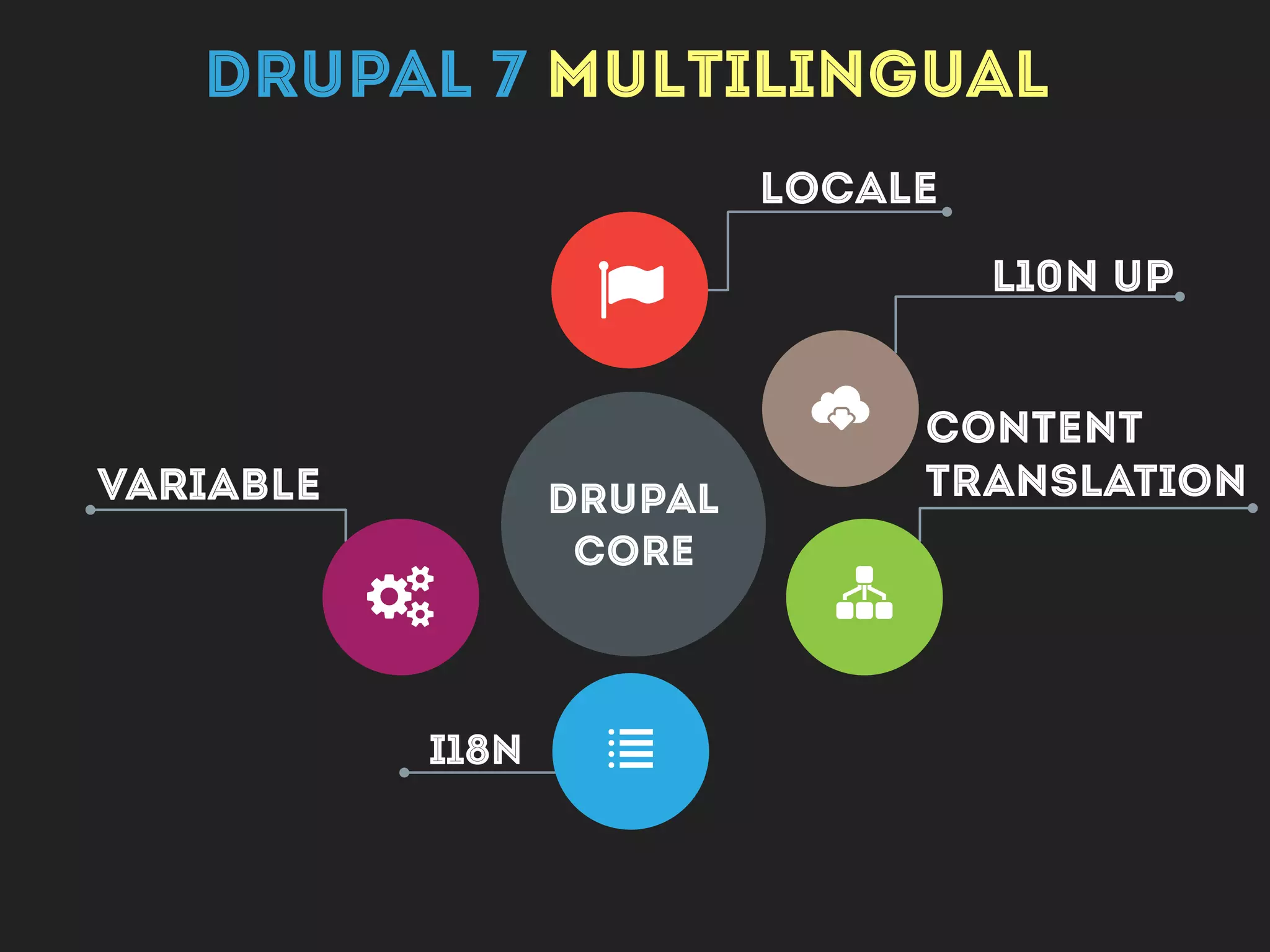 Drupal
CORE
L10n UP
CONTENT
TRANSLATION
LOCALE
I18N
VARIABLE
Entity
translation
#
"
!
!
Ü
m
DRUPAL 7 MULTILINGUAL
 