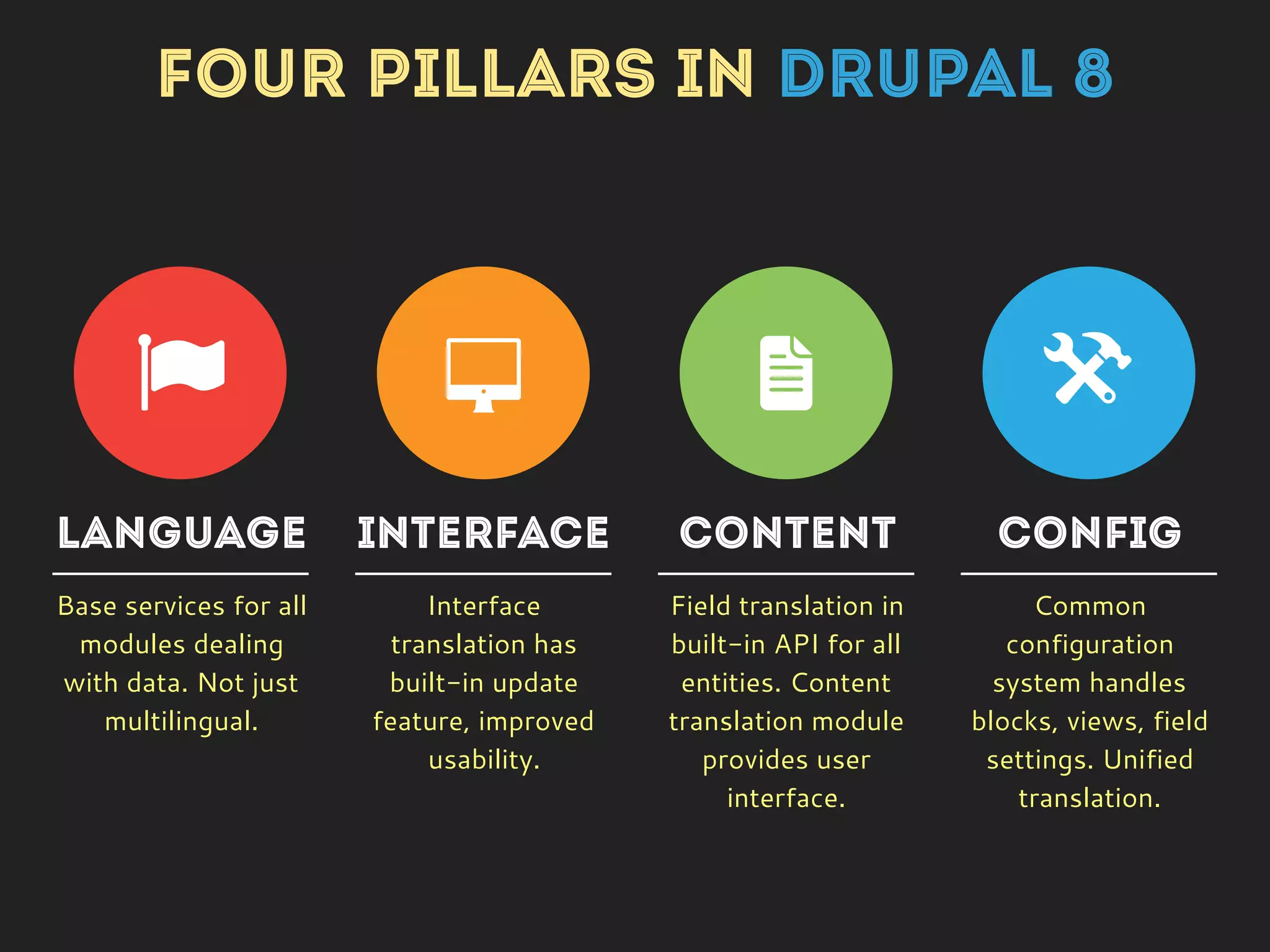 LANGUAGE INTERFACE CONTENT CONFIG
(! 8 é
FOUR PILLARS IN DRUPAL 8
 