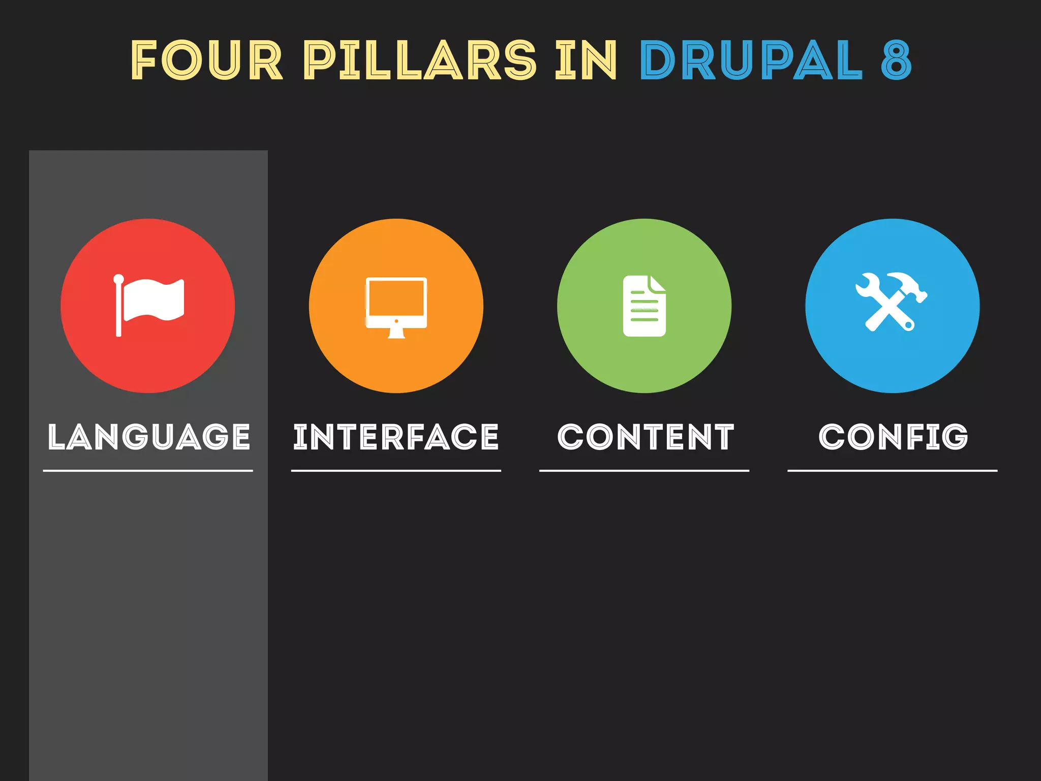 DEALING WITH LANGUAGE
Drupal:languageManager()
LanguageManager
ConfigurableLanguageManager
 
