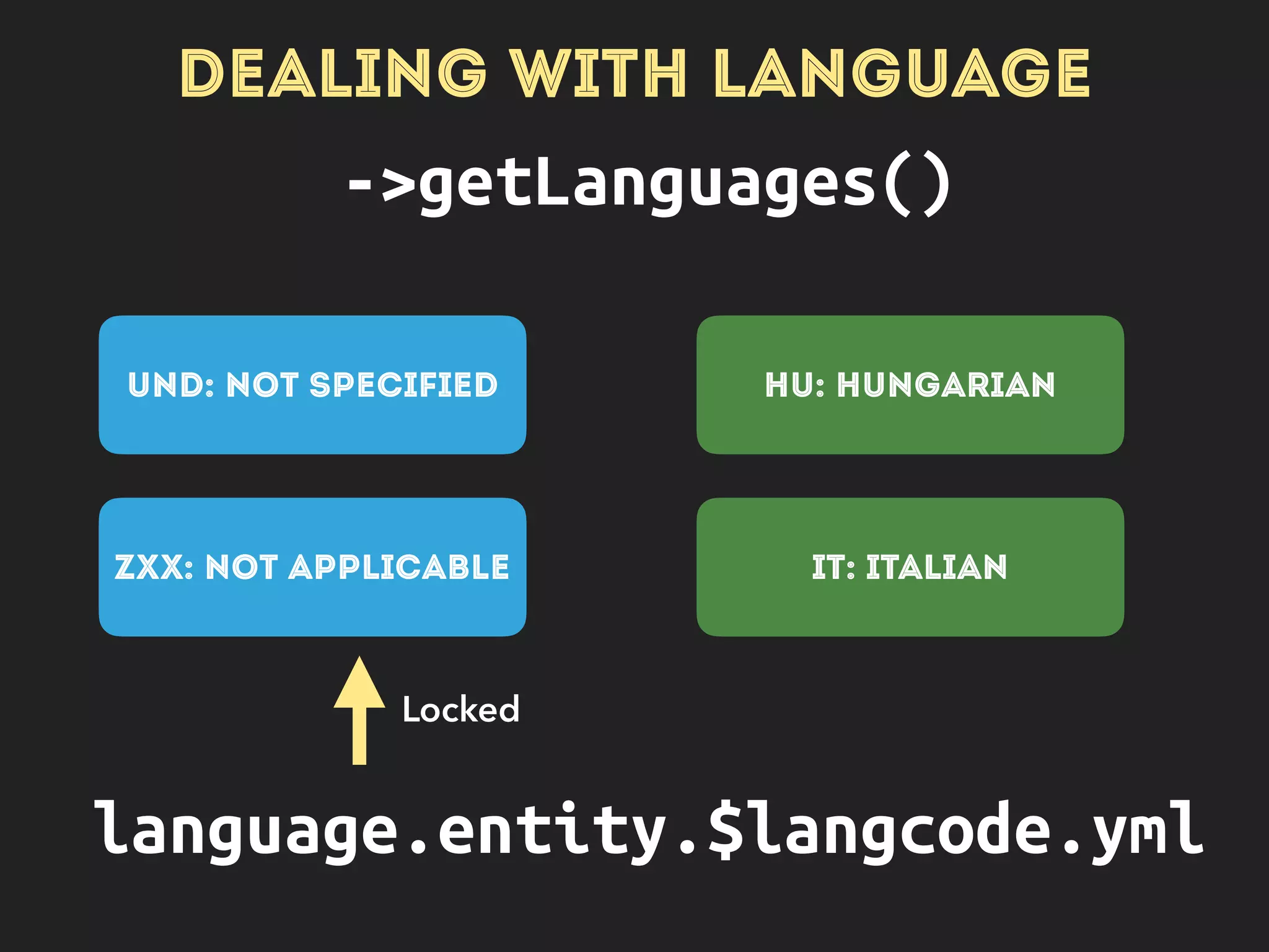 DEALING WITH LANGUAGE
->getLanguages()
UND: NOT SPECIFIED
ZXX: NOT APPLICABLE
HU: HUNGARIAN
IT: ITALIAN
language.entity.$langcode.yml
Locked Not locked
 