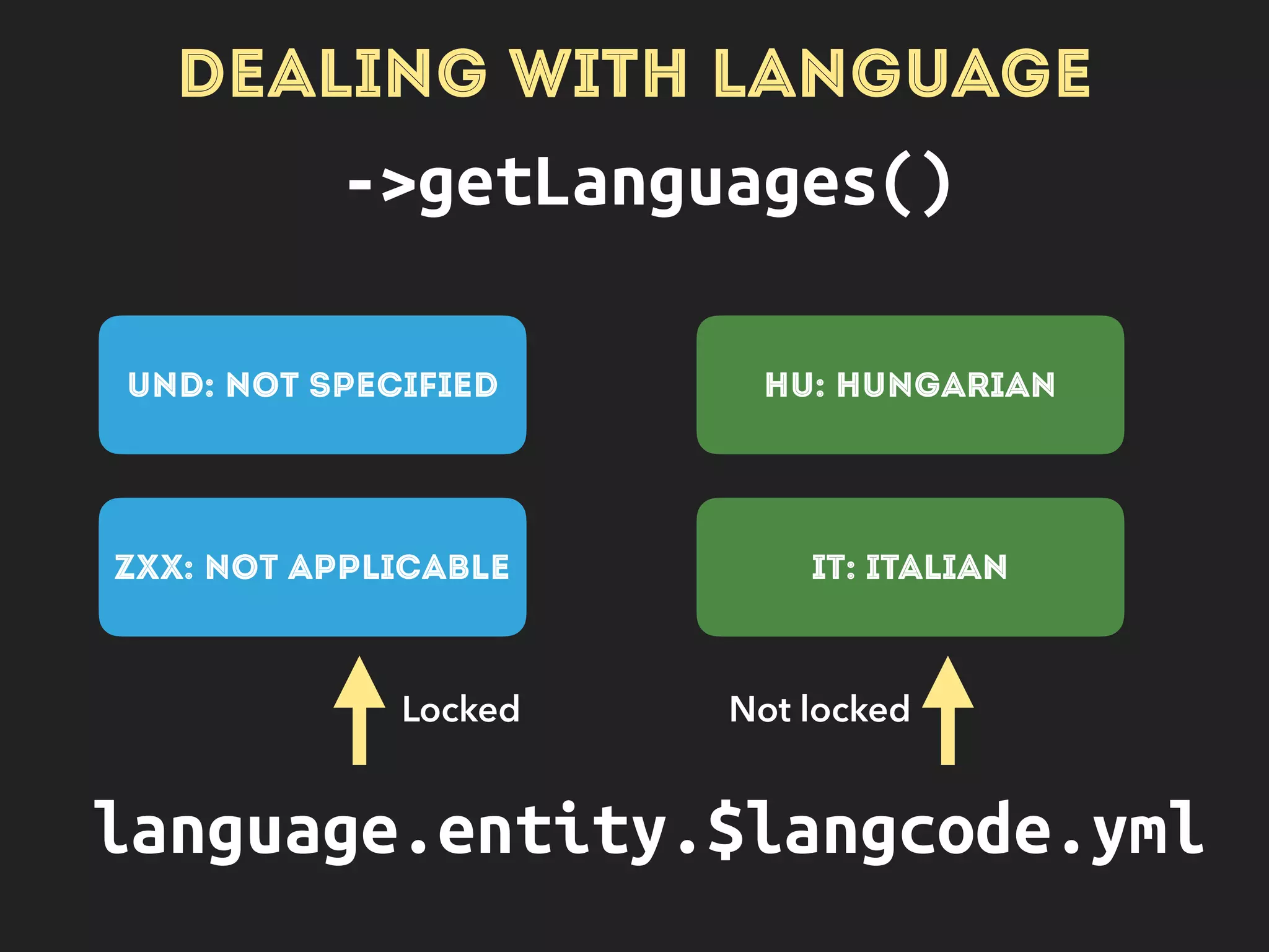 DEALING WITH LANGUAGE
ConfigurableLanguage:: 
createFromLangcode(‘fr’) 
->save()
 