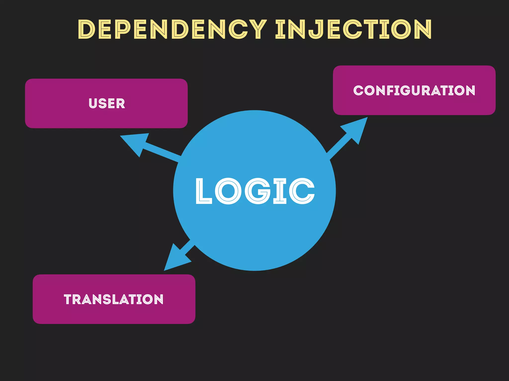 DEPENDENCY INJECTION
LOGIC
TRANSLATION
CONFIGURATION
USER
 