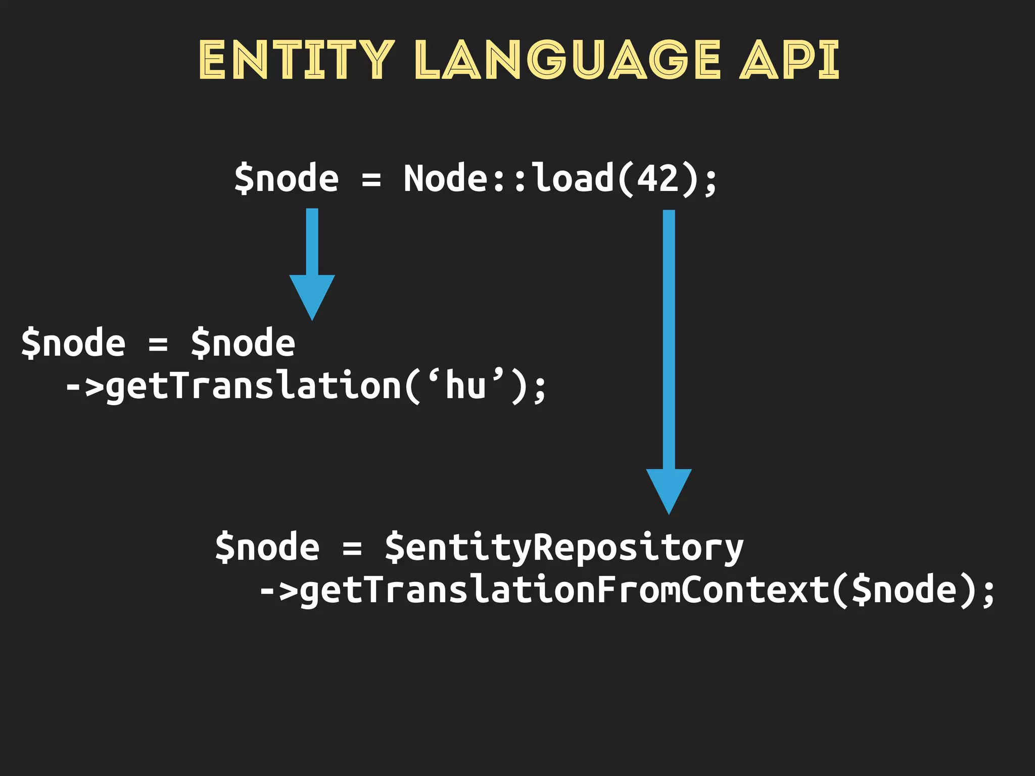 ENTITY LANGUAGE API
$node->getUntranslated()
$node->language()
$node->getTranslationLanguages()
$node->hasTranslation(‘hu’)
$node->addTranslation(‘hu’)
$node->removeTranslation(‘hu’)
 