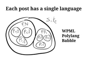 Each post has a single language
WPML
Polylang
Babble
 