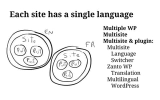 Each site has a single language
Multiple WP
Multisite
Multisite & plugin:
Multisite
Language
Switcher
Zanto WP
Translation
Multilingual
WordPress
 