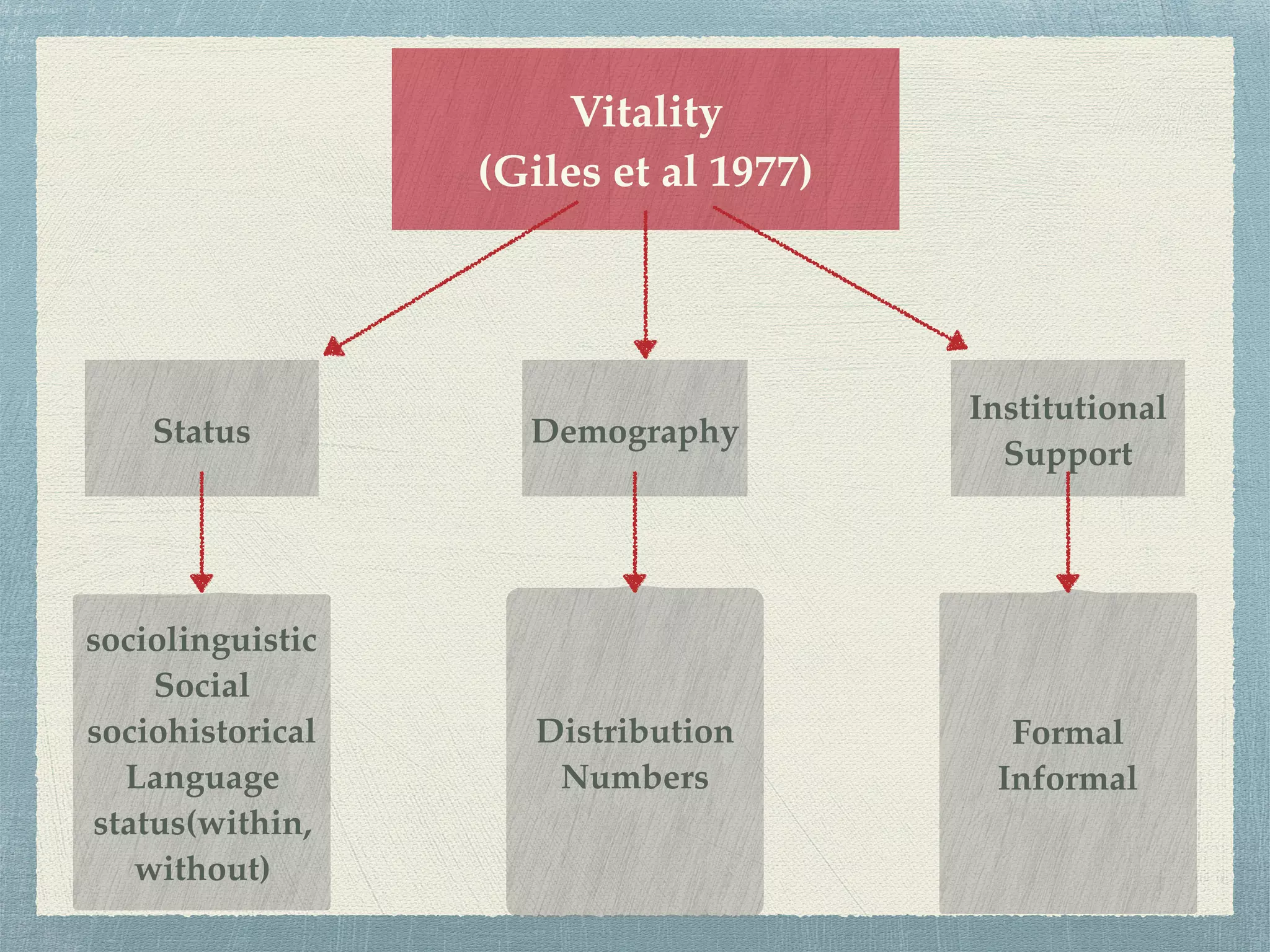 Vitality
(Giles et al 1977)
Status
Institutional
Support
Demography
Distribution
Numbers
Formal
Informal
sociolinguistic
Social
sociohistorical
Language
status(within,
without)
 