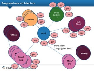 The world’s libraries. Connected.
Proposed new architecture
Work
eng
fre
ger
jpn
Manif
eng
Manif
eng
Manif
eng
Manif
eng
M...