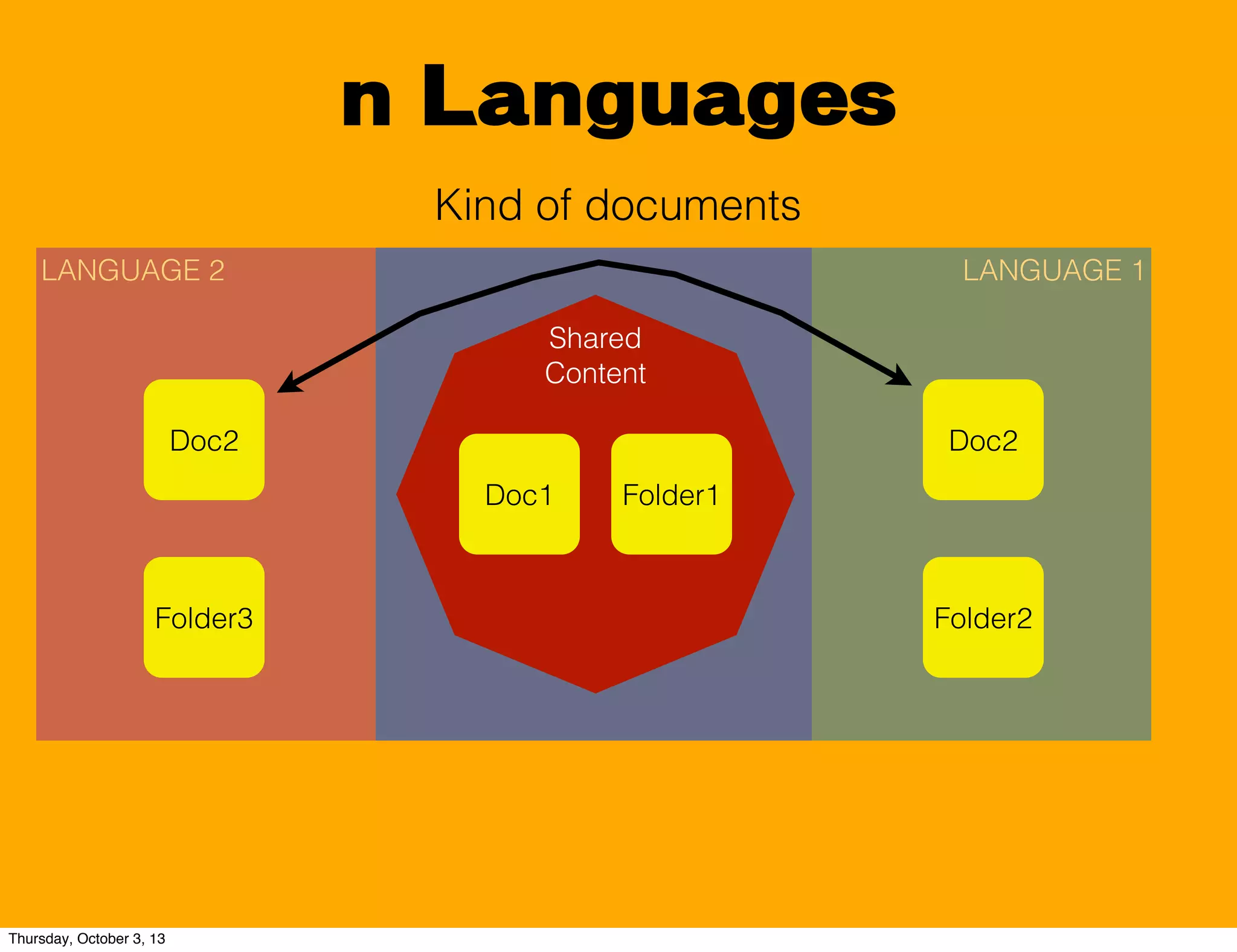 LANGUAGE 2
n Languages
Kind of documents
LANGUAGE 1
Shared
Content
Doc1 Folder1
Doc2
Folder2
Doc2
Folder3
Thursday, October 3, 13
 