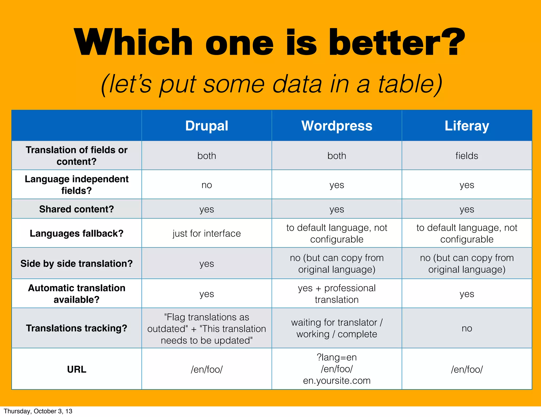 Which one is better?
(let’s put some data in a table)
Drupal Wordpress Liferay
Translation of ﬁelds or
content?
both both ﬁelds
Language independent
ﬁelds?
no yes yes
Shared content? yes yes yes
Languages fallback? just for interface
to default language, not
conﬁgurable
to default language, not
conﬁgurable
Side by side translation? yes
no (but can copy from
original language)
no (but can copy from
original language)
Automatic translation
available?
yes
yes + professional
translation
yes
Translations tracking?
"Flag translations as
outdated" + "This translation
needs to be updated"
waiting for translator /
working / complete
no
URL /en/foo/
?lang=en
/en/foo/
en.yoursite.com
/en/foo/
Thursday, October 3, 13
 
