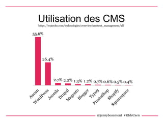 55.6%
26.4%
2.7% 2.2% 1.3% 1.2% 0.7% 0.6% 0.5% 0.4%
Utilisation des CMShttps://w3techs.com/technologies/overview/content_management/all
@jennybeaumont #RIdeCaen
 