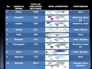 LENGUA O
IDIOMA

TOTAL DE
HABLANTES
(MILLONES)

1

Chino

1200

Asia

2

Español

328

América, Euro
pa

3

Inglés

329

América, Asia

4

Árabe

221

Asia, África

5

Indú

182

Asia

6

Bengalí

181

Asia, Europa

7

Portugués

178

América, Euro
pa

8

Ruso

144

Asia, Europa

9

Japonés

122

Asia

10

Alemán

90.3

Europa, Asia
América 6

No.

MAPA LINGÜÍSTICO

CONTINENTES

 