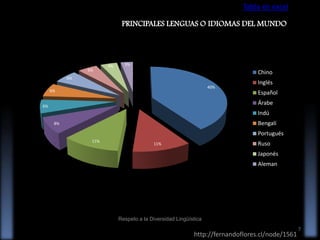 Tabla en excel
PRINCIPALES LENGUAS O IDIOMAS DEL MUNDO

5%

4%

3%

Chino

6%
40%

6%

Inglés

Español
Árabe

6%

Indú
Bengalí

8%

Portugués
11%

Ruso

11%

Japonés

Aleman

Respeto a la Diversidad Lingüística

http://fernandoflores.cl/node/1561

7

 