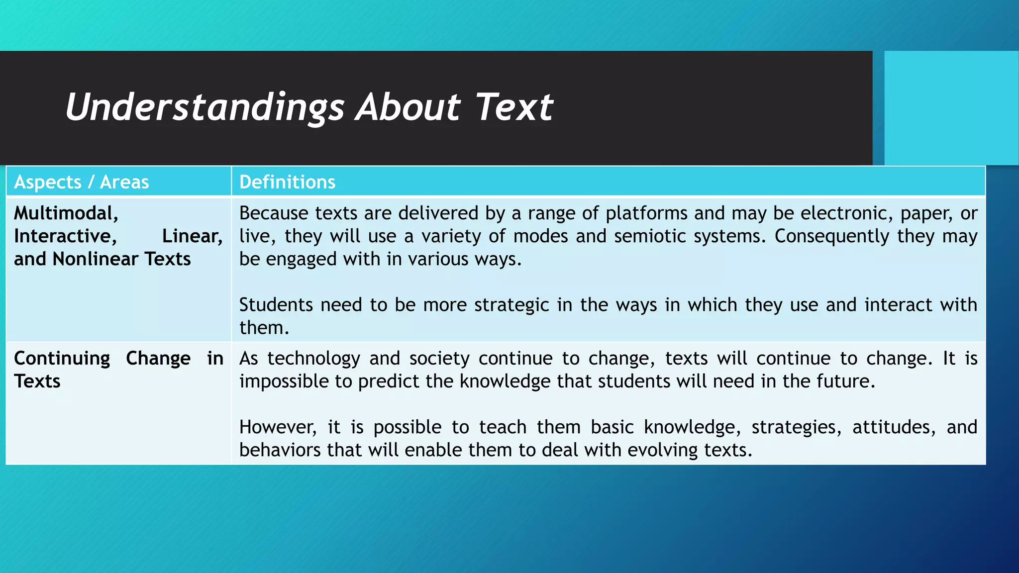 Understandings About Text
Aspects / Areas Definitions
Multimodal,
Interactive, Linear,
and Nonlinear Texts
Because texts are delivered by a range of platforms and may be electronic, paper, or
live, they will use a variety of modes and semiotic systems. Consequently they may
be engaged with in various ways.
Students need to be more strategic in the ways in which they use and interact with
them.
Continuing Change in
Texts
As technology and society continue to change, texts will continue to change. It is
impossible to predict the knowledge that students will need in the future.
However, it is possible to teach them basic knowledge, strategies, attitudes, and
behaviors that will enable them to deal with evolving texts.
 