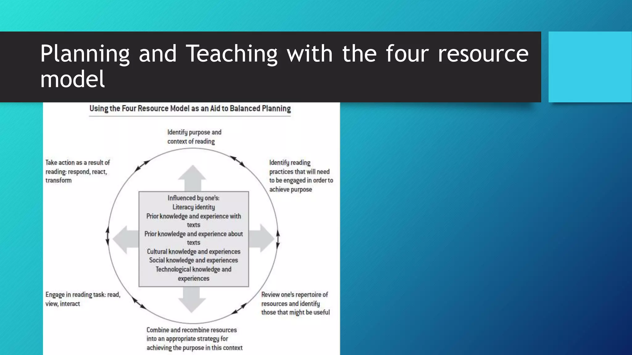 Planning and Teaching with the four resource
model
 