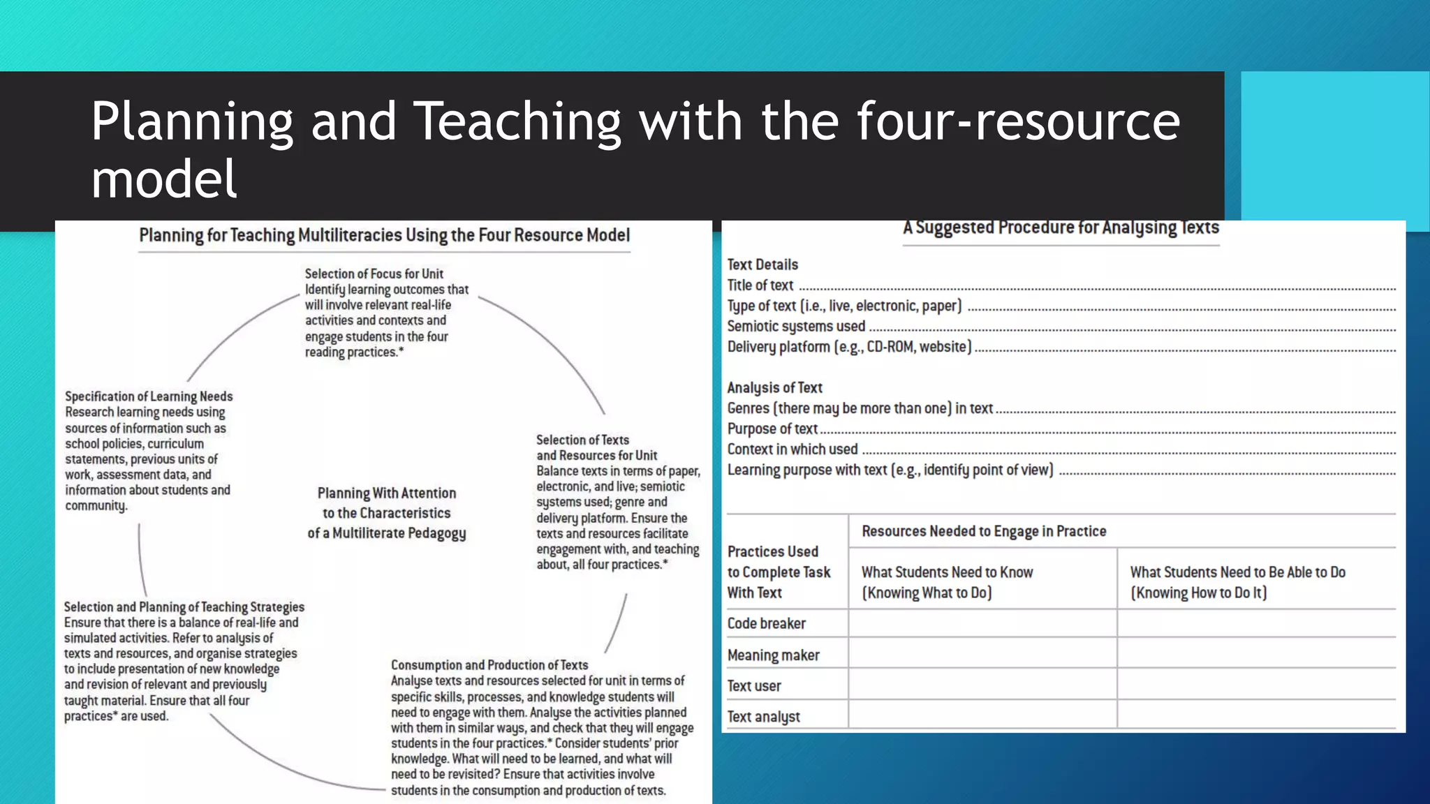 Planning and Teaching with the four-resource
model
 