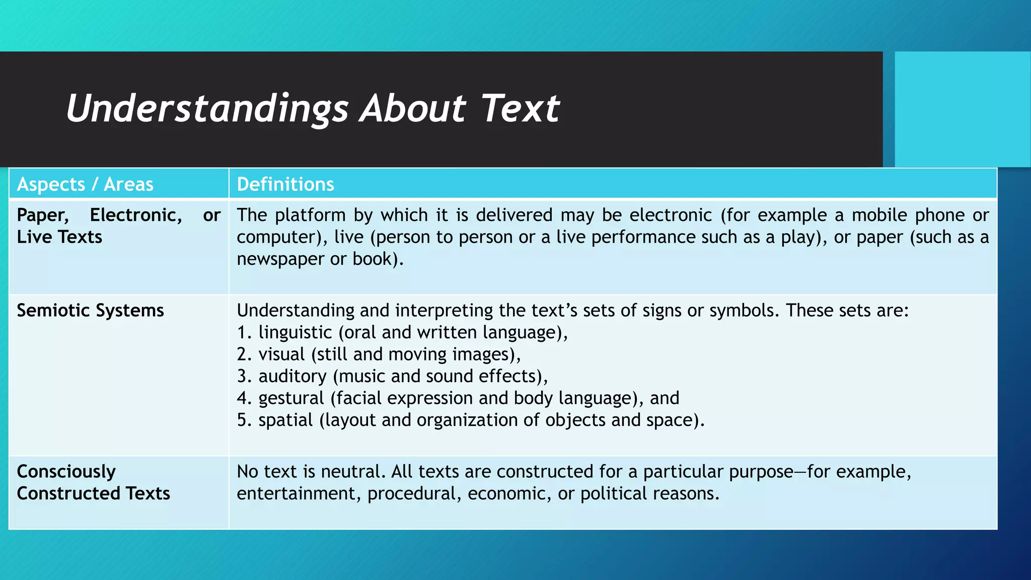 Understandings About Text
Aspects / Areas Definitions
Paper, Electronic, or
Live Texts
The platform by which it is delivered may be electronic (for example a mobile phone or
computer), live (person to person or a live performance such as a play), or paper (such as a
newspaper or book).
Semiotic Systems Understanding and interpreting the text’s sets of signs or symbols. These sets are:
1. linguistic (oral and written language),
2. visual (still and moving images),
3. auditory (music and sound effects),
4. gestural (facial expression and body language), and
5. spatial (layout and organization of objects and space).
Consciously
Constructed Texts
No text is neutral. All texts are constructed for a particular purpose—for example,
entertainment, procedural, economic, or political reasons.
 