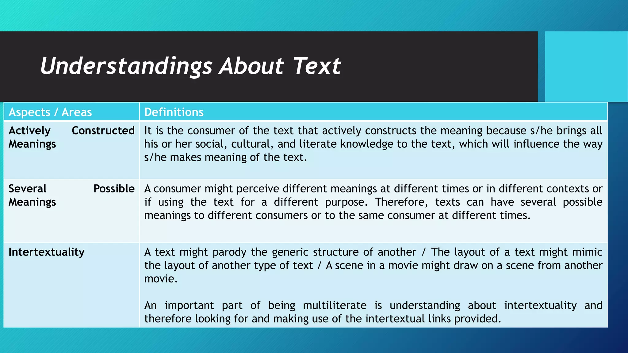Understandings About Text
Aspects / Areas Definitions
Actively Constructed
Meanings
It is the consumer of the text that actively constructs the meaning because s/he brings all
his or her social, cultural, and literate knowledge to the text, which will influence the way
s/he makes meaning of the text.
Several Possible
Meanings
A consumer might perceive different meanings at different times or in different contexts or
if using the text for a different purpose. Therefore, texts can have several possible
meanings to different consumers or to the same consumer at different times.
Intertextuality A text might parody the generic structure of another / The layout of a text might mimic
the layout of another type of text / A scene in a movie might draw on a scene from another
movie.
An important part of being multiliterate is understanding about intertextuality and
therefore looking for and making use of the intertextual links provided.
 