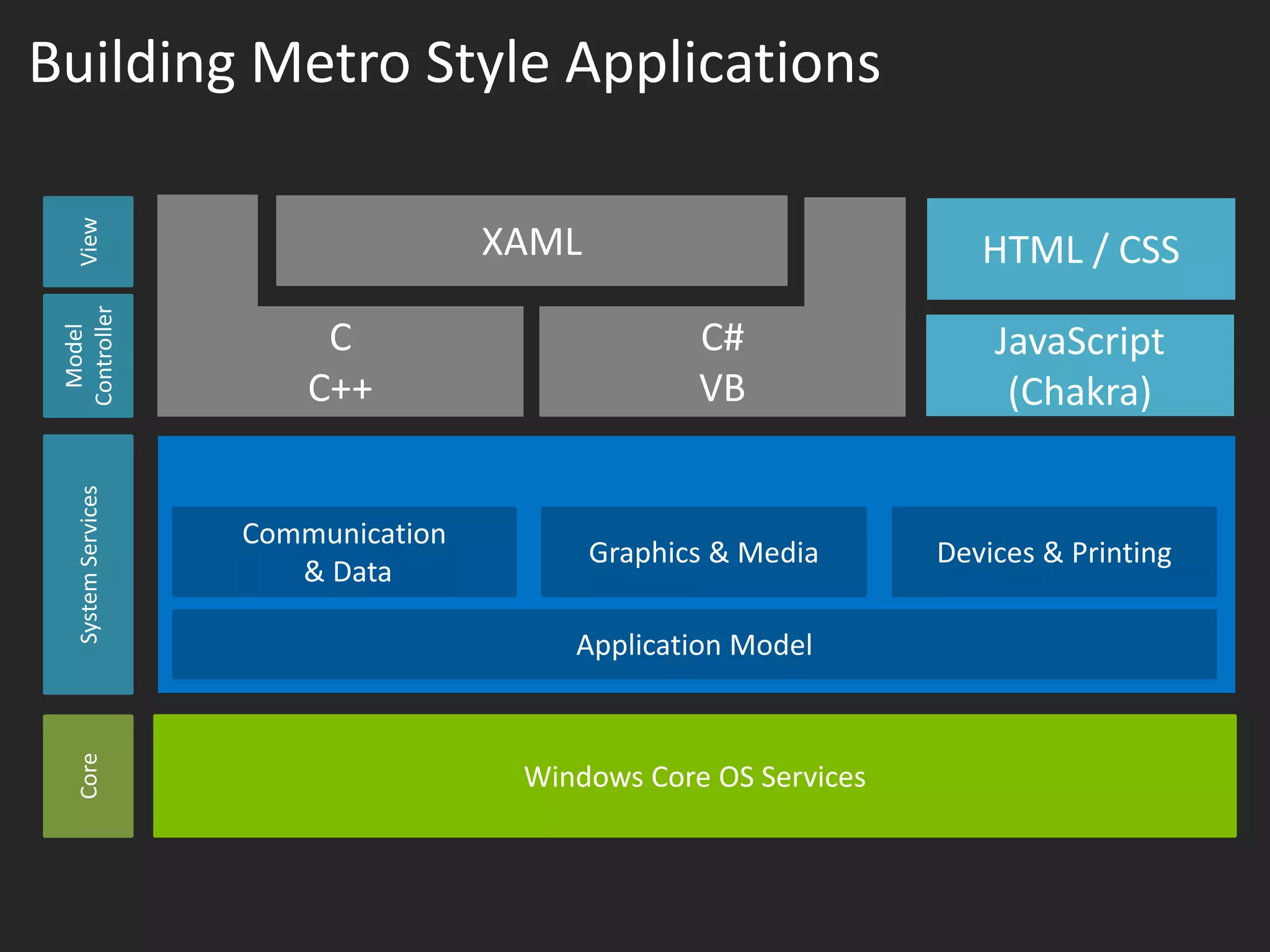 Building Metro Style Applications




                   Windows Core OS Services
 