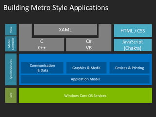 Building Metro Style Applications




                   Windows Core OS Services
 