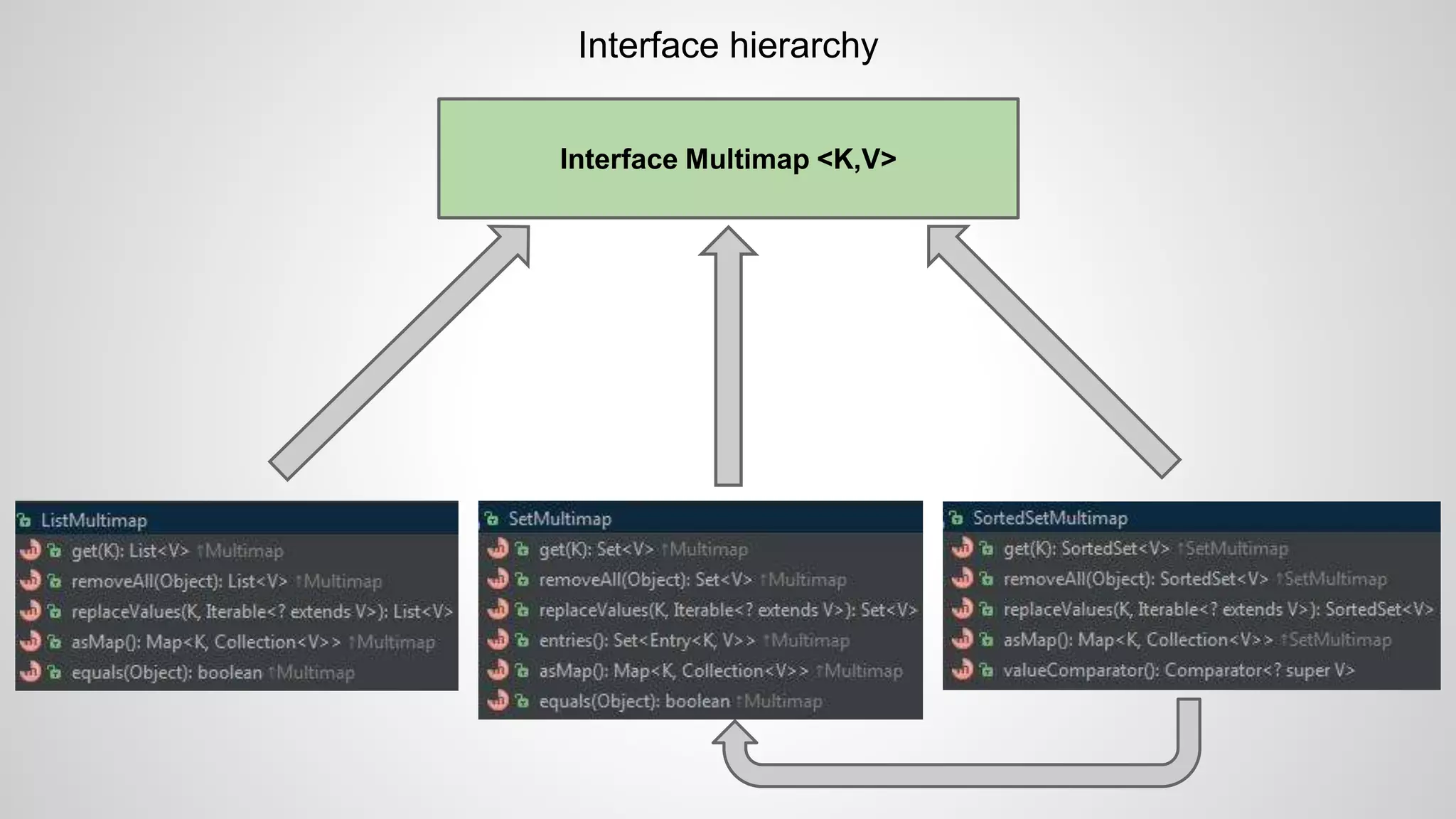 Interface hierarchy 
Interface Multimap <K,V> 
 