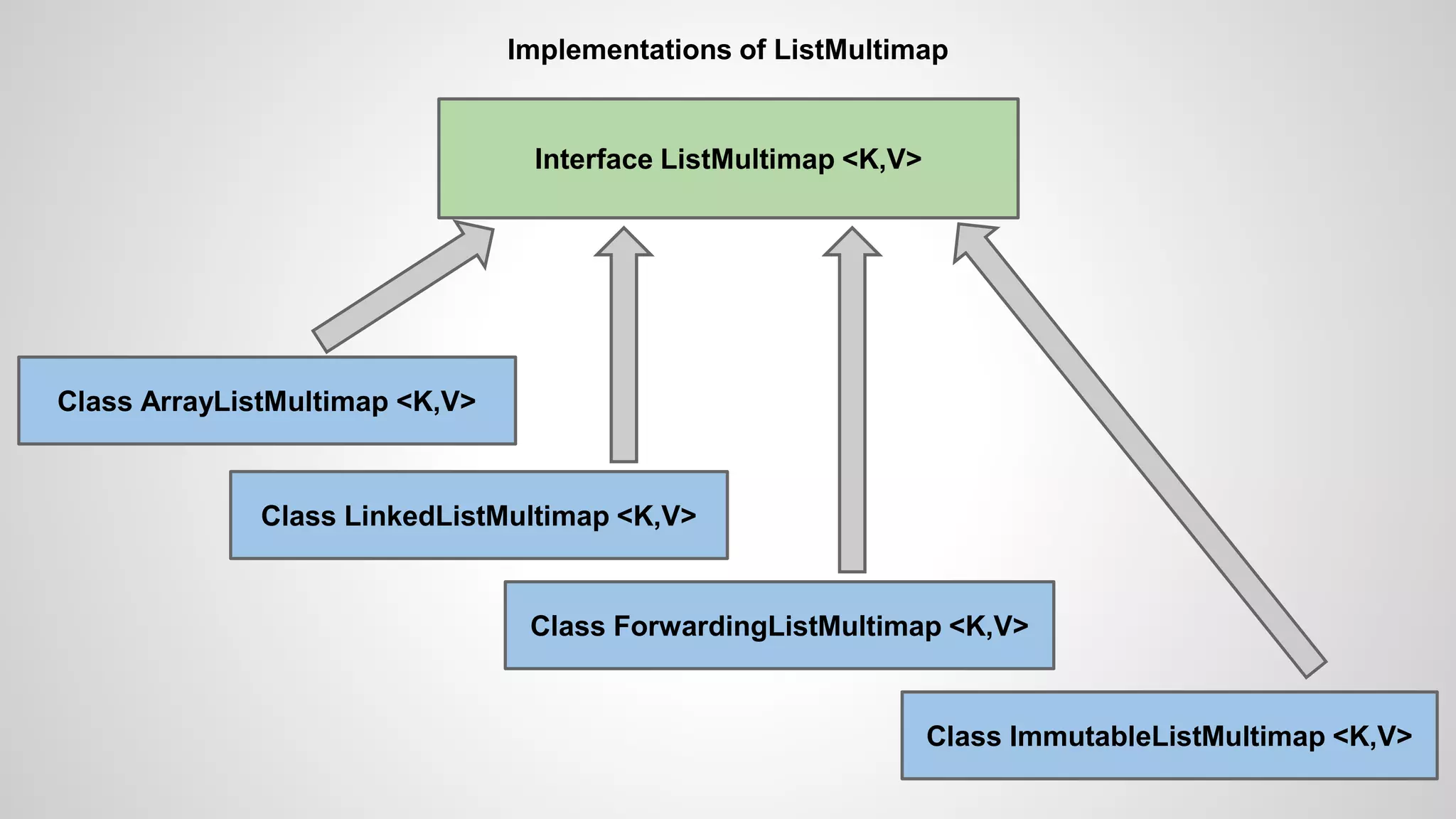 Implementations of ListMultimap 
Interface ListMultimap <K,V> 
Class ArrayListMultimap <K,V> 
Class LinkedListMultimap <K,V> 
Class ForwardingListMultimap <K,V> 
Class ImmutableListMultimap <K,V> 
 