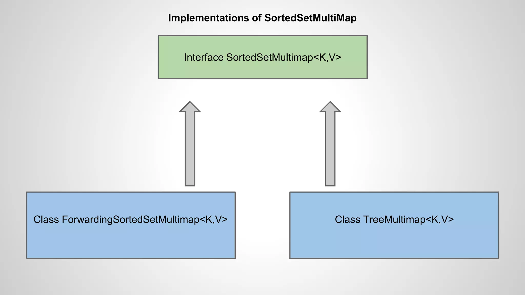 Implementations of SortedSetMultiMap 
Interface SortedSetMultimap<K,V> 
Class ForwardingSortedSetMultimap<K,V> Class TreeMultimap<K,V> 
 