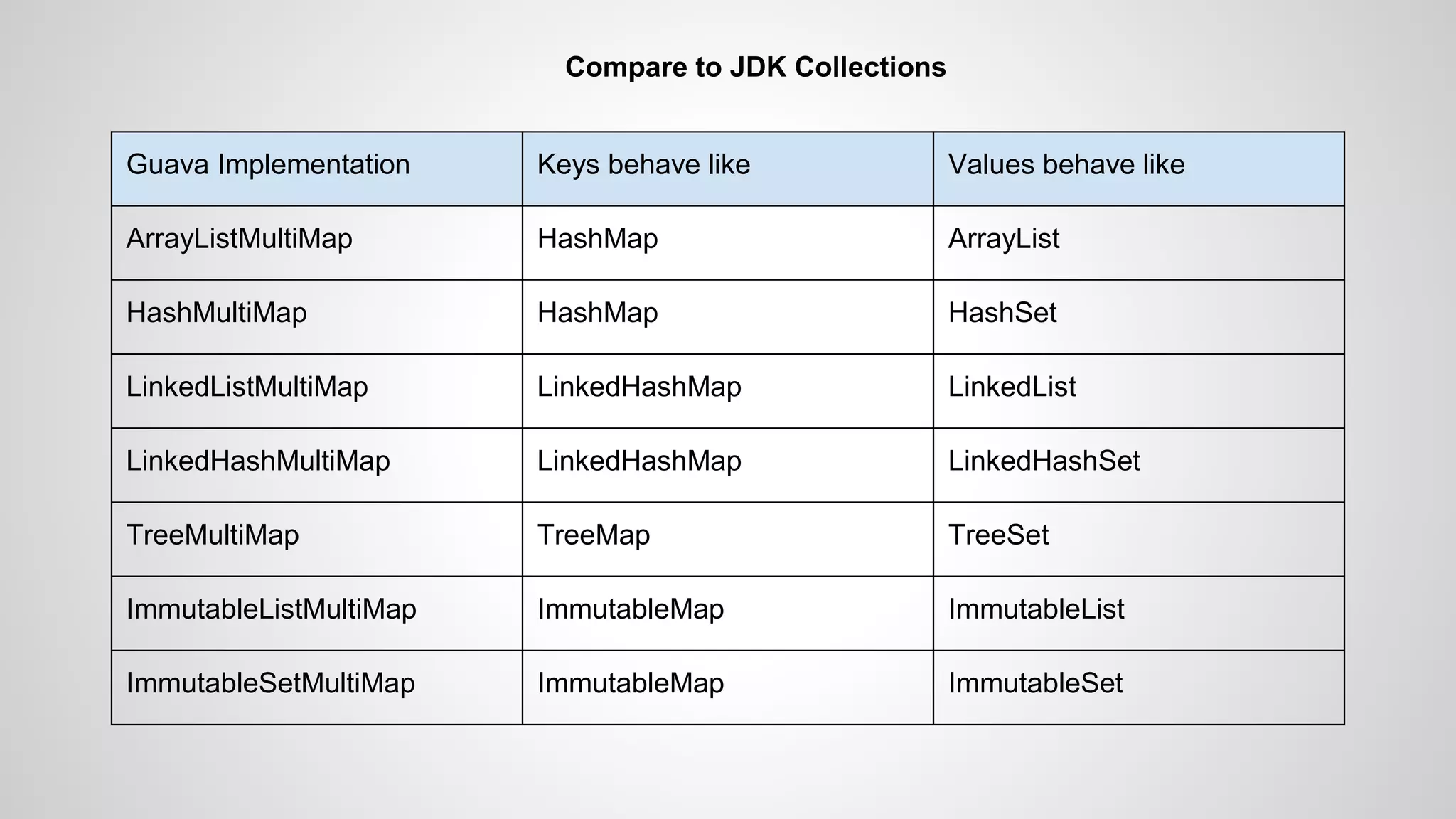 Compare to JDK Collections 
Guava Implementation Keys behave like Values behave like 
ArrayListMultiMap HashMap ArrayList 
HashMultiMap HashMap HashSet 
LinkedListMultiMap LinkedHashMap LinkedList 
LinkedHashMultiMap LinkedHashMap LinkedHashSet 
TreeMultiMap TreeMap TreeSet 
ImmutableListMultiMap ImmutableMap ImmutableList 
ImmutableSetMultiMap ImmutableMap ImmutableSet 
 