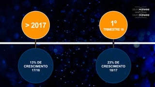 13% DE
CRESCIMENTO
17/16
23% DE
CRESCIMENTO
18/17
1º
TRIMESTRE18
> 2017
 