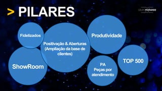 ShowRoom
Produtividade
Positivação& Aberturas
(Ampliaçãoda base de
clientes)
PA
Peças por
atendimento
TOP 500
Fidelizados
> PILARES
 