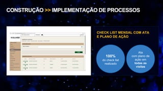 CONSTRUÇÃO >> IMPLEMENTAÇÃO DE PROCESSOS
CHECK LIST MENSAL COM ATA
E PLANO DE AÇÃO
100%
do check list
realizado
Ata
com plano de
ação em
todas as
visitas
 