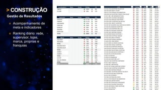 > CONSTRUÇÃO
 Acompanhamento de
meta e indicadores
 Ranking diário: rede,
supervisor, lojas,
marca, proprias e
franquias
Gestão de Resultados
 