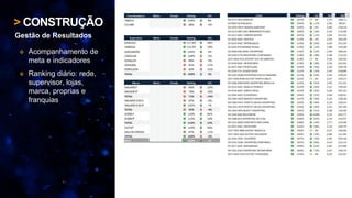 > CONSTRUÇÃO
 Acompanhamento de
meta e indicadores
 Ranking diário: rede,
supervisor, lojas,
marca, proprias e
franquias
Gestão de Resultados
 